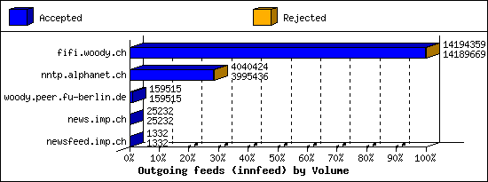 Outgoing feeds (innfeed) by Volume