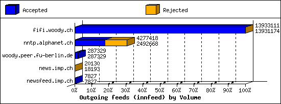 Outgoing feeds (innfeed) by Volume