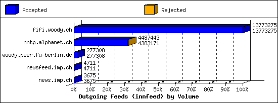 Outgoing feeds (innfeed) by Volume