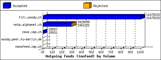 Outgoing feeds (innfeed) by Volume