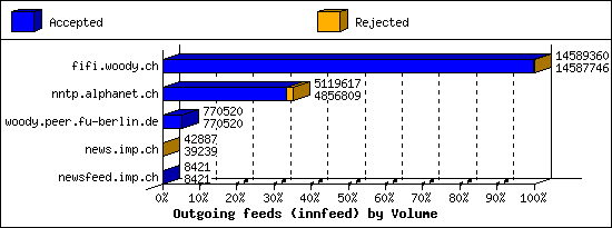 Outgoing feeds (innfeed) by Volume