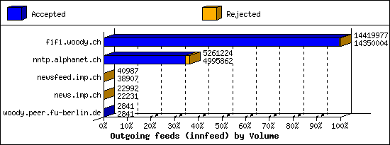 Outgoing feeds (innfeed) by Volume