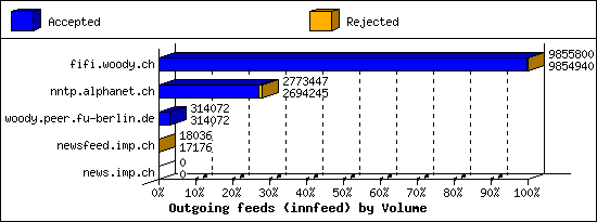 Outgoing feeds (innfeed) by Volume