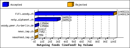 Outgoing feeds (innfeed) by Volume