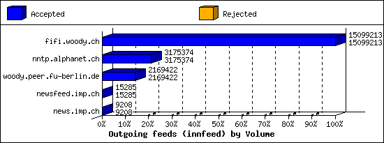 Outgoing feeds (innfeed) by Volume