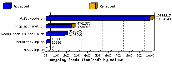 Outgoing feeds (innfeed) by Volume