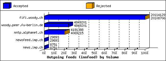 Outgoing feeds (innfeed) by Volume