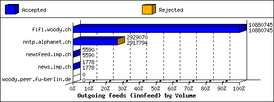 Outgoing feeds (innfeed) by Volume