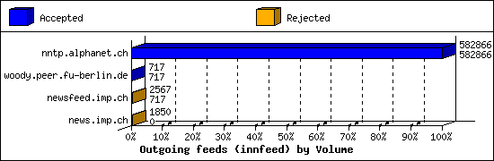 Outgoing feeds (innfeed) by Volume