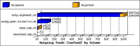 Outgoing feeds (innfeed) by Volume