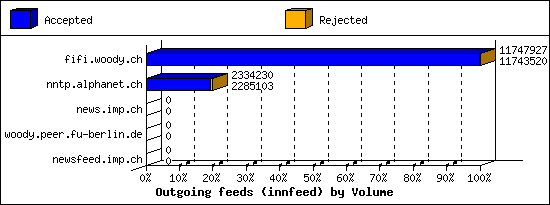 Outgoing feeds (innfeed) by Volume