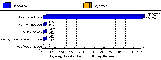 Outgoing feeds (innfeed) by Volume