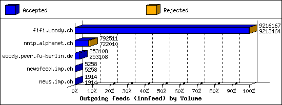 Outgoing feeds (innfeed) by Volume