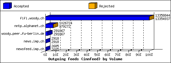 Outgoing feeds (innfeed) by Volume