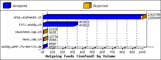 Outgoing feeds (innfeed) by Volume