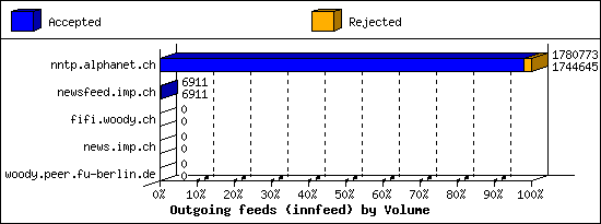 Outgoing feeds (innfeed) by Volume