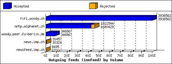 Outgoing feeds (innfeed) by Volume