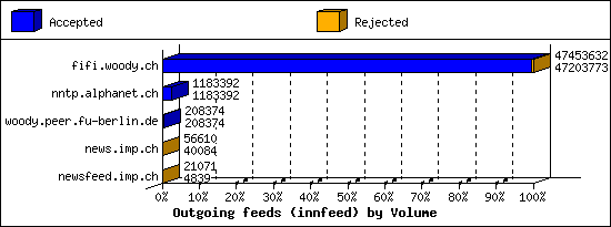 Outgoing feeds (innfeed) by Volume