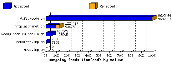 Outgoing feeds (innfeed) by Volume