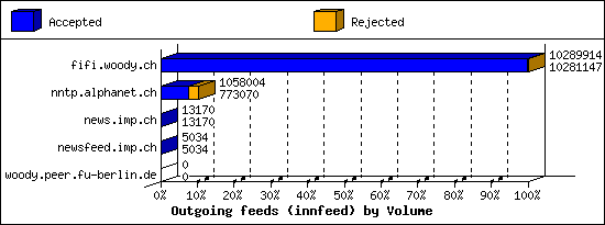 Outgoing feeds (innfeed) by Volume