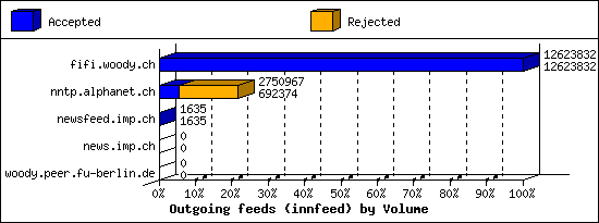 Outgoing feeds (innfeed) by Volume