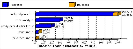 Outgoing feeds (innfeed) by Volume