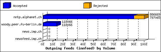 Outgoing feeds (innfeed) by Volume