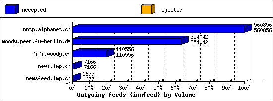 Outgoing feeds (innfeed) by Volume