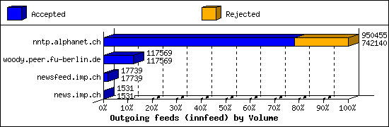 Outgoing feeds (innfeed) by Volume