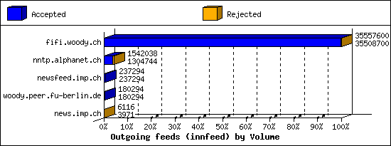 Outgoing feeds (innfeed) by Volume