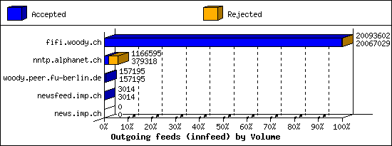 Outgoing feeds (innfeed) by Volume