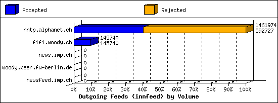 Outgoing feeds (innfeed) by Volume