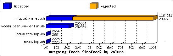 Outgoing feeds (innfeed) by Volume