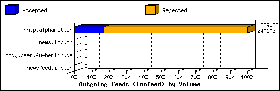 Outgoing feeds (innfeed) by Volume