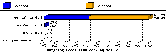 Outgoing feeds (innfeed) by Volume