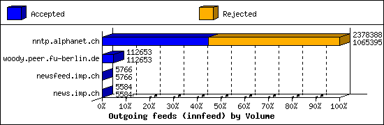 Outgoing feeds (innfeed) by Volume