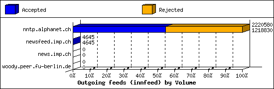 Outgoing feeds (innfeed) by Volume