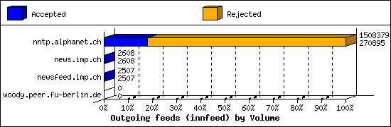 Outgoing feeds (innfeed) by Volume