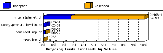 Outgoing feeds (innfeed) by Volume