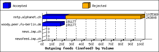 Outgoing feeds (innfeed) by Volume