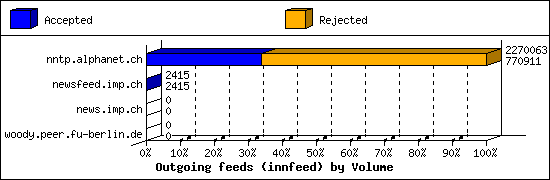 Outgoing feeds (innfeed) by Volume