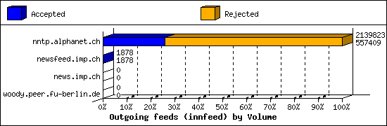 Outgoing feeds (innfeed) by Volume