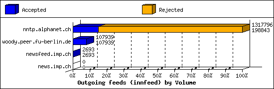 Outgoing feeds (innfeed) by Volume