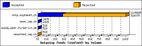 Outgoing feeds (innfeed) by Volume