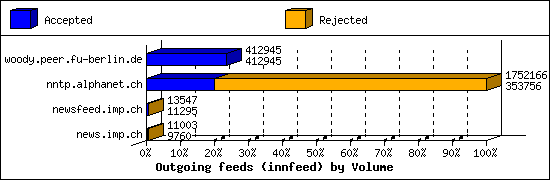 Outgoing feeds (innfeed) by Volume