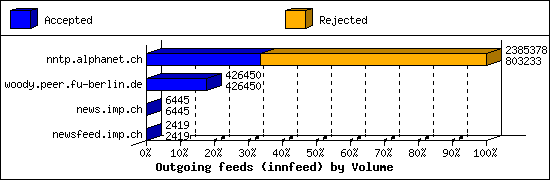 Outgoing feeds (innfeed) by Volume