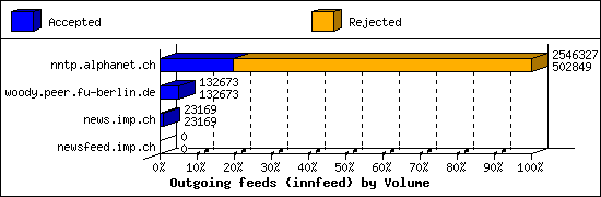 Outgoing feeds (innfeed) by Volume