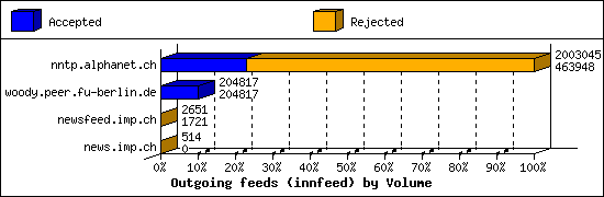 Outgoing feeds (innfeed) by Volume