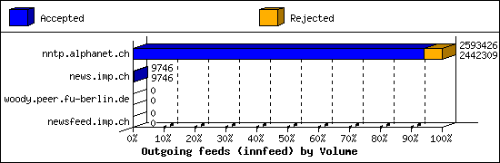 Outgoing feeds (innfeed) by Volume