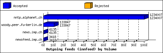 Outgoing feeds (innfeed) by Volume